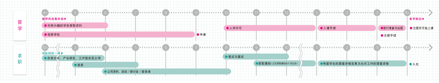 留学から就職までの流れのイメージ