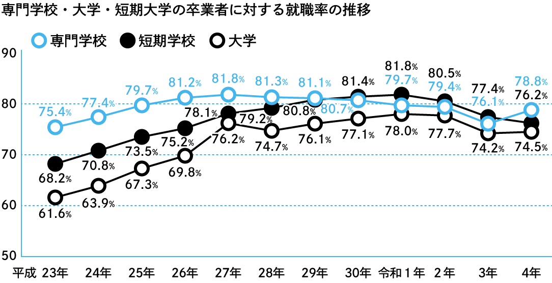 専門学校・分野別に見た就職率
