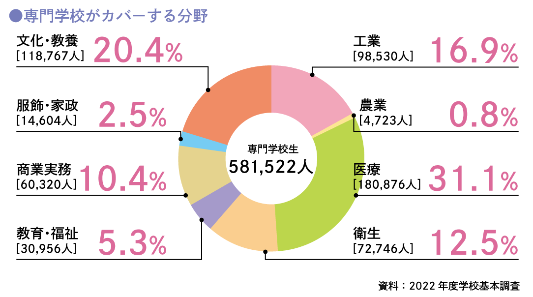専門学校がカバーする分野