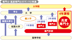 専門士・高度専門士のランクと待遇