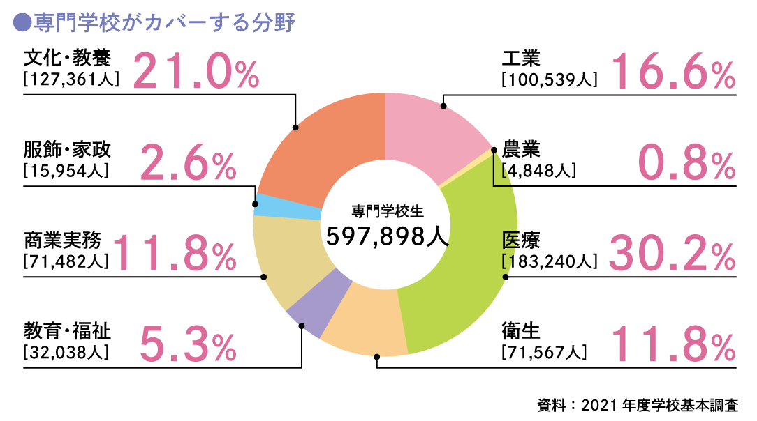 専門学校がカバーする分野