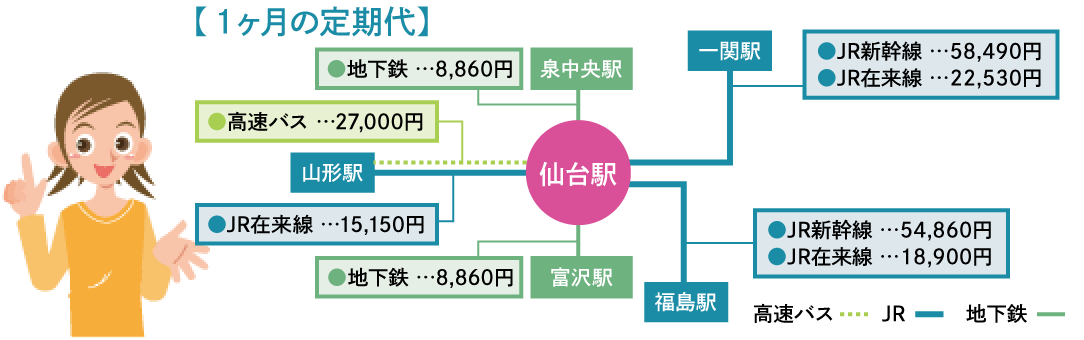 1ヶ月の定期代