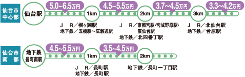 仙台圏の家賃相場