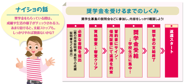 奨学金を受けるまでのしくみ