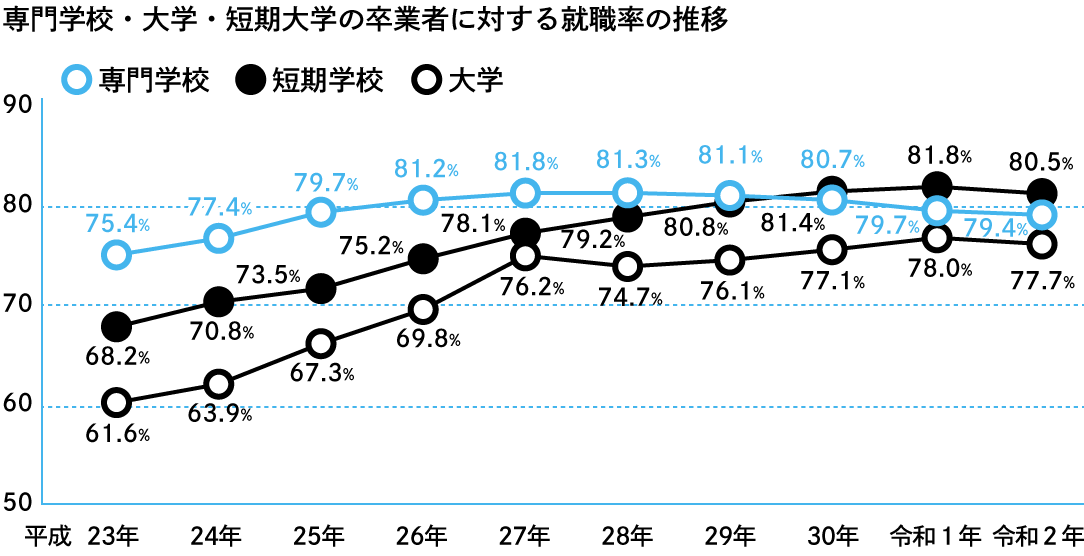 専門学校・分野別に見た就職率